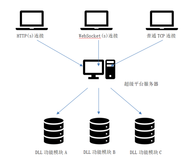 超级平台工作原理.png